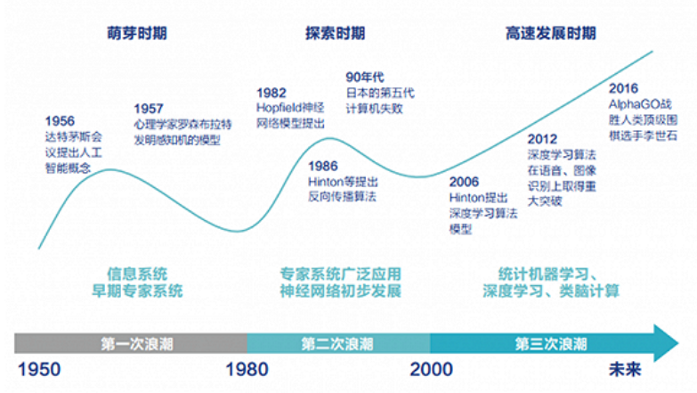 人工智能发展为什么充满曲折？