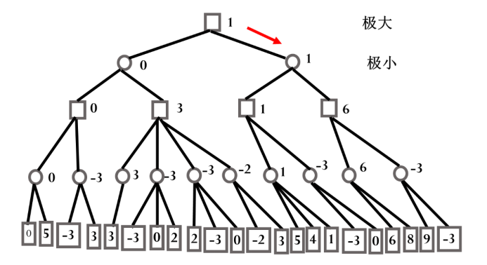 什么是α-β剪枝算法