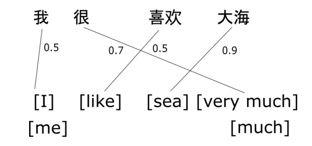 机器翻译的原理是什么