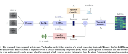 语音合成论文优选：唇语Speaker disentanglement in video-to-speech conversion