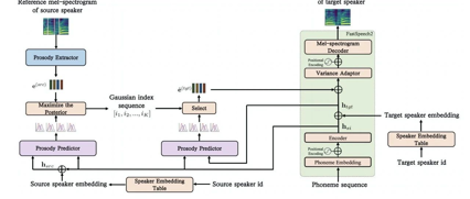 语音合成论文优选：Diverse and Controllable TTS with GMM-Based PLP Modell