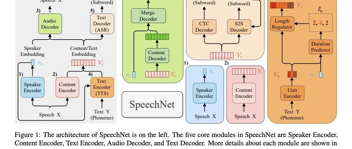 语音合成论文优选：终究还是来了SpeechNet: A Universal Modularized Model for Spee