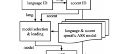语音识别（ASR)论文优选：Dyn-ASR: Compact Multilingual asr via Lid & aid