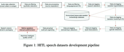 语音识别论文优选：强烈推荐Data Annotation Pipeline for Speech Datasets