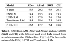 语音识别(ASR)论文优选：Adapting GPT, GPT-2 and BERT Language Models for Speech Recognition