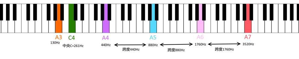 倍频程与钢琴调式的距离