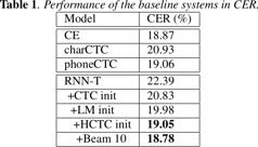 调研报告｜在线语音识别改进之 RNN-T 训练