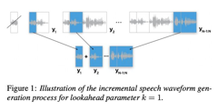 语音合成（speech synthesis）方向十一：聊一聊增量式语音合成（iTTS）进化史