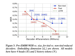语音识别(ASR)论文优选：Tied & Reduced RNN-T Decoder