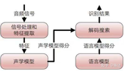 语音识别第一讲，概述！