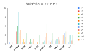 2021年1~11月语音合成和语音识别论文月报