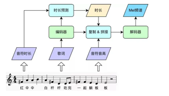 字节跳动智创语音团队发布高保真、低延迟、高并发的AI歌唱合成技术