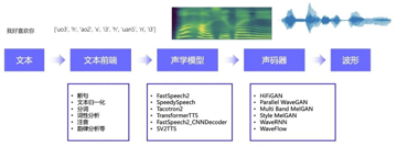 GitHub 3.1K，业界首个流式语音合成系统，高精度语音识别系统、全链路声纹识别系统一次性全开源！