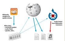 The Spoken Wikipedia Corpora