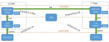 作业帮实时音视频ZRTC演进之路