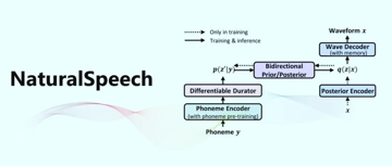 NaturalSpeech模型合成语音在CMOS测试中首次达到真人语音水平