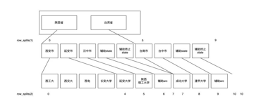 k2 核心数据结构 Ragged 解析