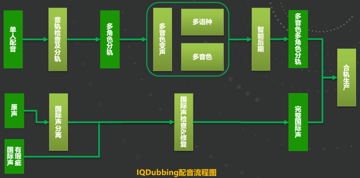 适用于影视剧场景的智能配音算法实现