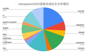 interspeech 2022 语音合成和语音识别简报