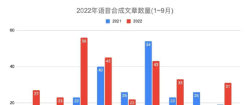 2022年1~9月语音合成（TTS)和语音识别(ASR)论文月报