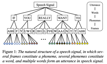 论文分享 | SpeechFormer: 利用语音信号的层次化特性提升Transformer在认知性语音信号处理领域中的性能