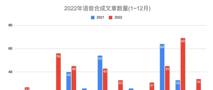 2022年1~12月语音合成（TTS)和语音识别(ASR)论文月报
