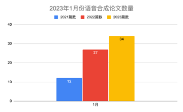2023年1月语音合成（TTS)和语音识别(ASR)论文月报