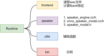 WeSpeaker支持C++部署链路