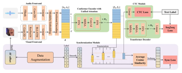 【论文分享】IEEE T-ASLP｜基于统一跨模态注意力机制的鲁棒音视频语音识别