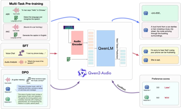 阿里发布开源语音交互大模型 Qwen2-Audio