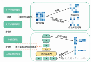 把大模型装进小设备：语音预训练模型的非结构化剪枝和矩阵分解