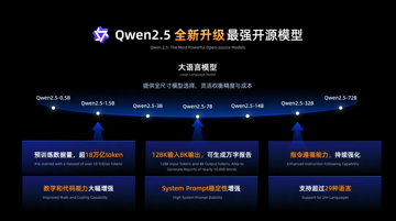 阿里史上最大规模开源发布，超GPT-4o 、Llama-3.1！