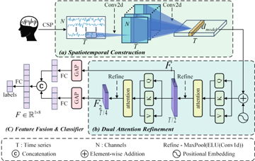 NeurIPS 2024 | DARNet：基于EEG的听觉注意力检测新方法