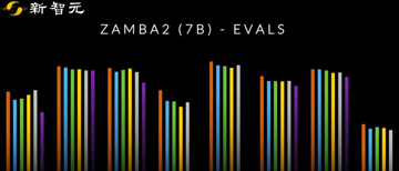 7B新王登基！Zamba 2完胜同级模型，推理效率比Llama 3提升20%，内存用量更少