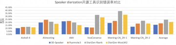 开源更新丨通义3D-Speaker多说话人日志功能
