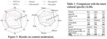 CultureLLM 与 CulturePark：增强大语言模型对多元文化的理解