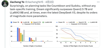 港大&华为诺亚提出扩散语言模型:Dream-7B，性能媲美DeepSeek-V3-671B