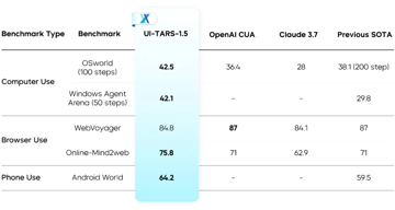 字节开源智能体模型 UI-TARS-1.5，全面达到SOTA