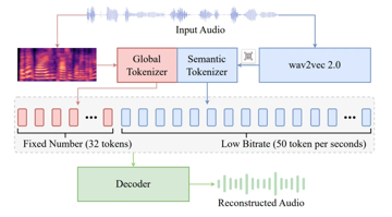 从SparkTTS看Decoder-Only方向：语音合成新范式探析