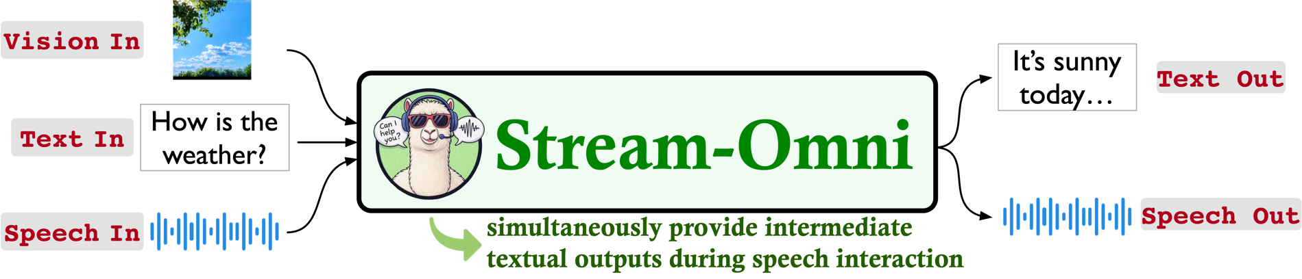 Stream-Omni：中科院推出的多模态语言大模型