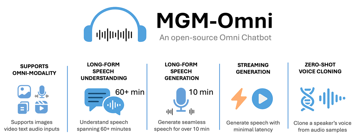 面向长时语音与声音克隆的全模态开源万能聊天机器人MGM-Omni