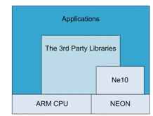 利用 ARM NEON 指令集加速：端侧 FFT 的高效实现