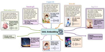 抖音SAIL团队联合港中文MMLab推出SAIL-Embedding：打通「视、文、音」的全模态嵌入
