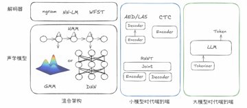 【语音技术和应用趋势分享系列（1/10）】语音模型和架构发展的历史和未来