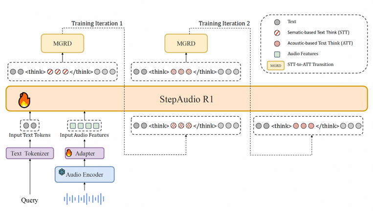 Step-Audio-R1：比肩 Gemini 3 Pro，StepFun 开源首个音频深度推理模型