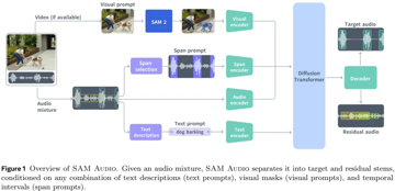 分割一切、3D重建一切还不够，Meta开源SAM Audio分割一切声音