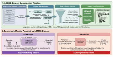 IDEA研究院开源LEMAS：15万小时多语言数据集与两大生成模型，解决多语言语音生成痛点