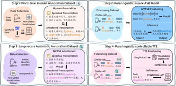 Emilia-NV：让ASR/TTS有“人味儿”的秘诀 | ICASSP2026