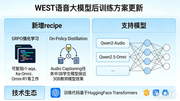 WEST 更新：语音大模型后训练方案来了