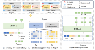 DIFFA-2：面向通用音频理解的扩散语言音频大模型